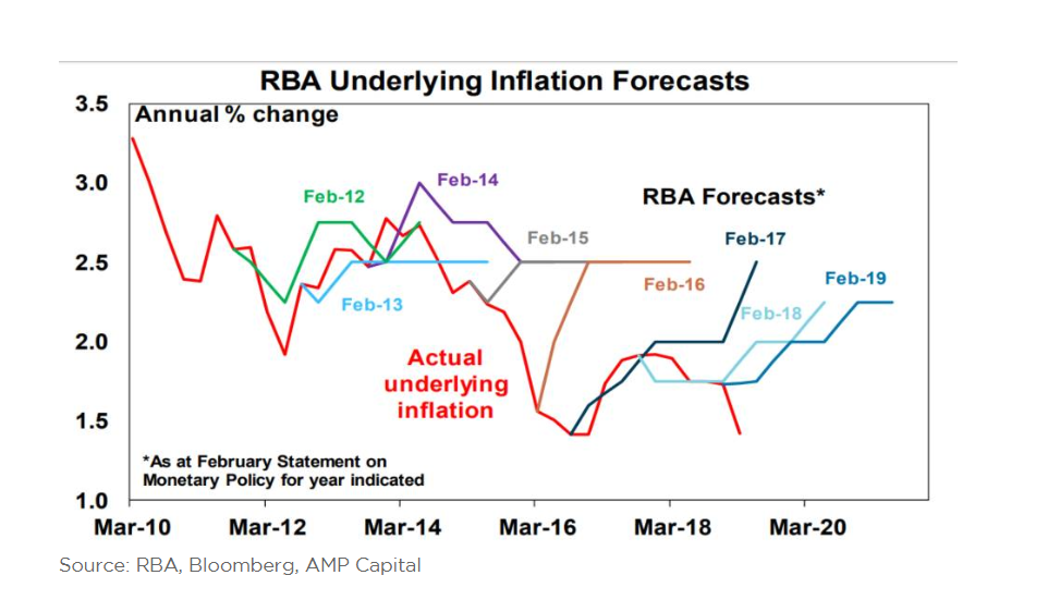 The Australian Dollar Will Fall Into The 0.60s As RBA Cuts Rates, Says ...